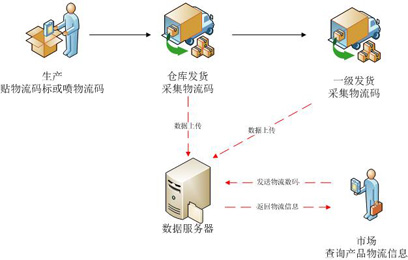 防竄貨系統(tǒng)